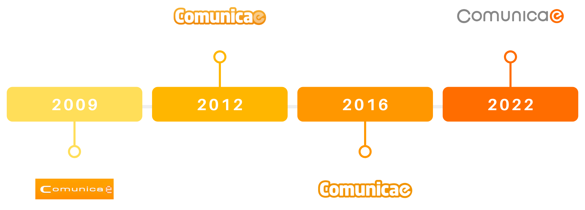 Timeline